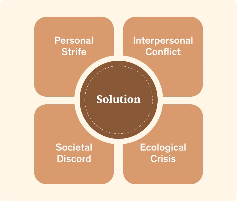 Personal Strife, Interpersonal Conflict, Societal Discord and Ecological Crisis around a central circle labelled Solution