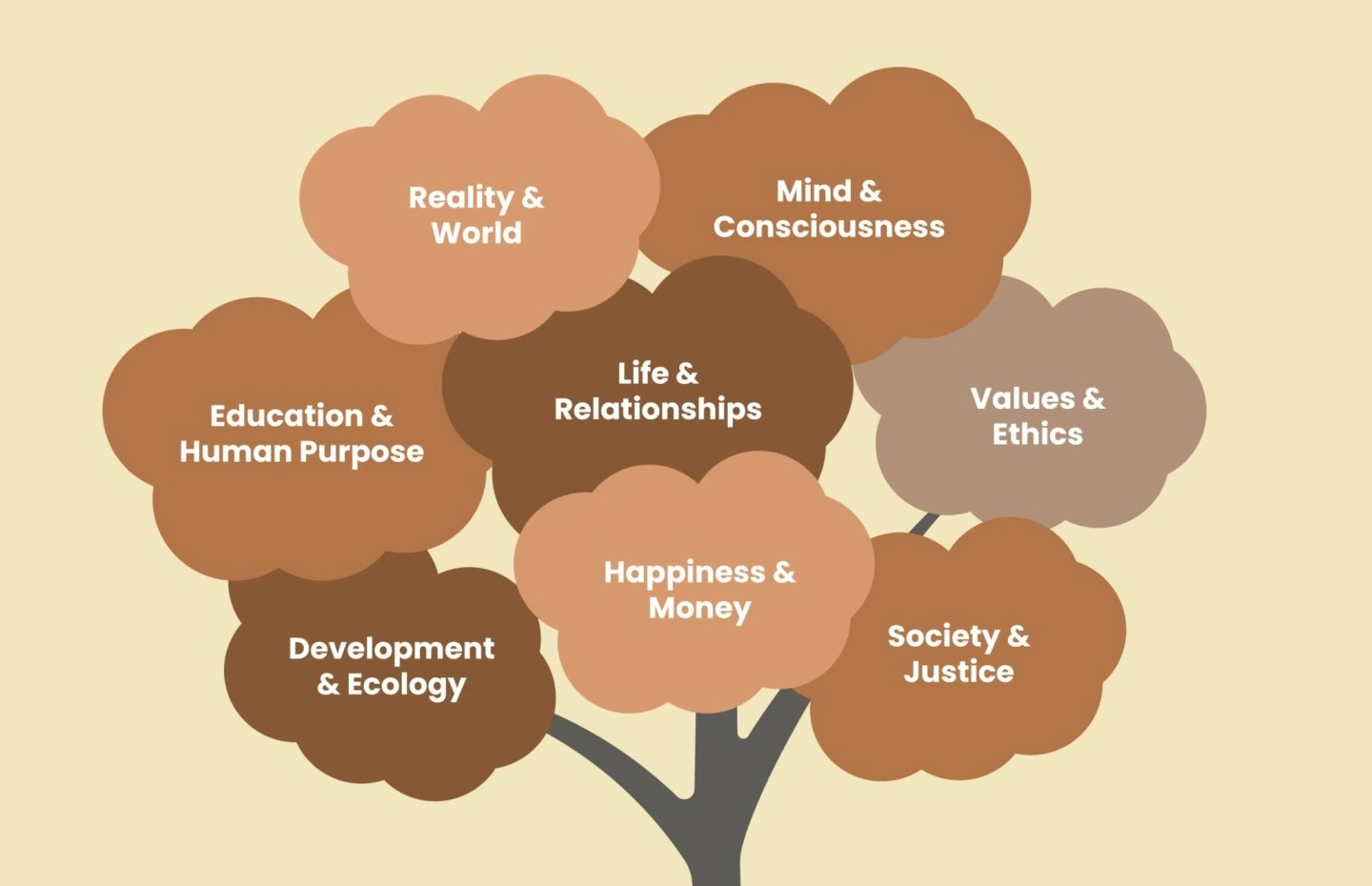 A tree whose branches are Reality and World, Mind and Consciousness, Values and Ethics, Life and Relationships, Education and Human Purpose, Happiness and Money, Society and Justice, Development and Ecology